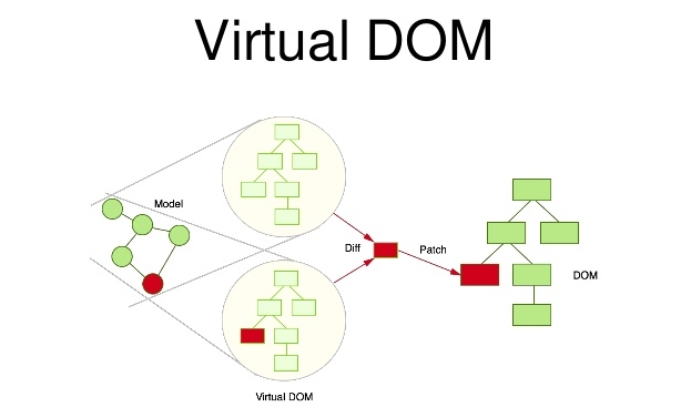 Virtula-DOM-ReactJS