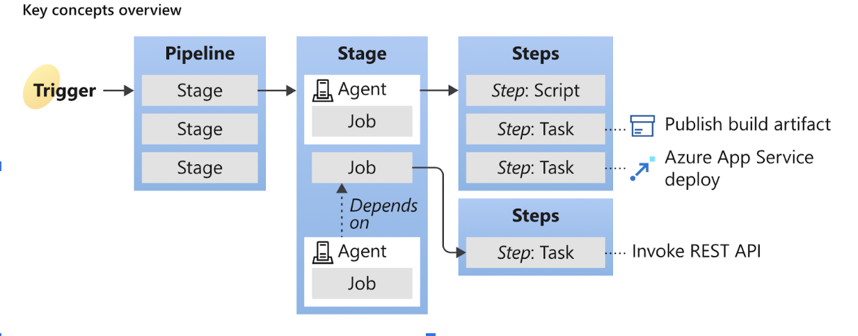 Azure DevOps