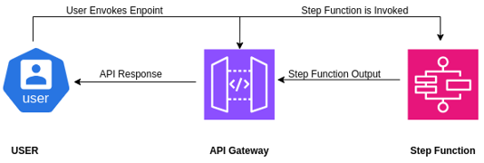 API Gateway Integration With Step Function