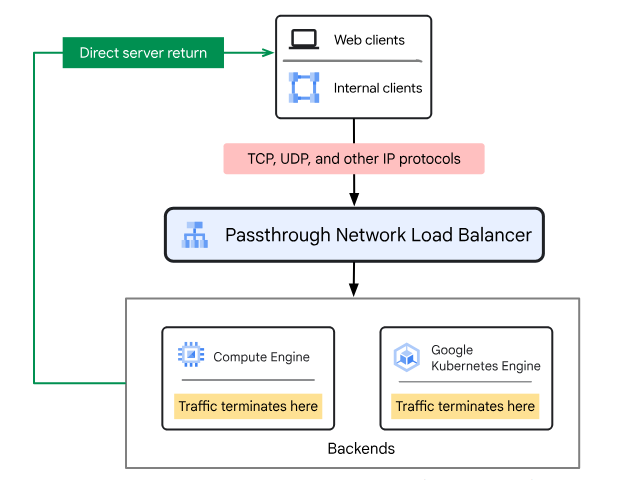 Passthrough Network Load Balancer