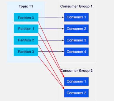 ConsumerGroup