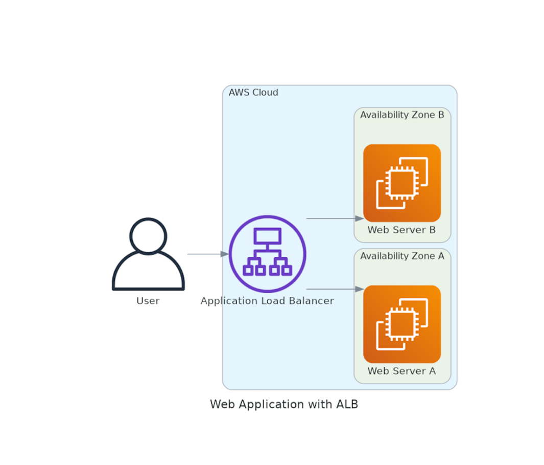 Web App with ALB