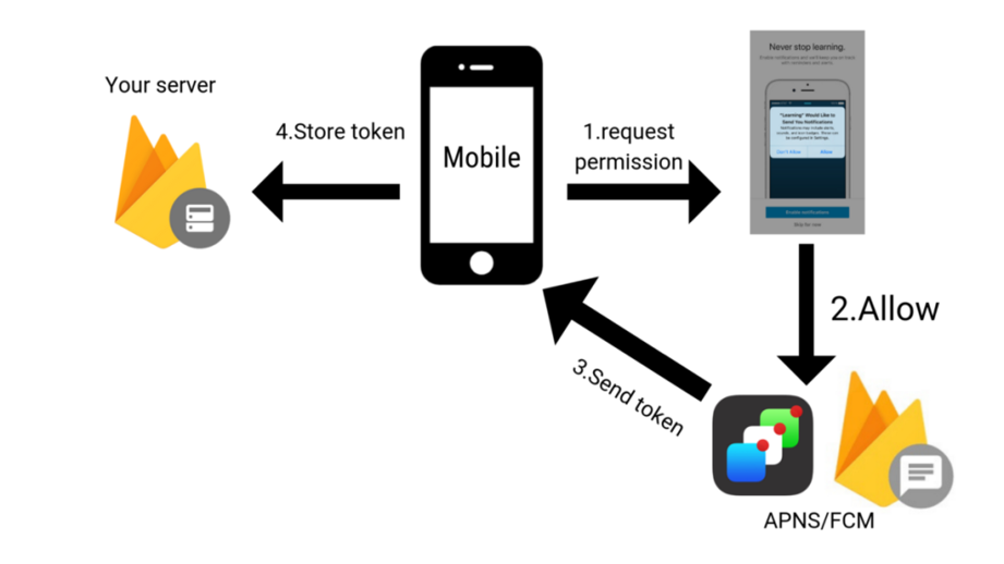 Push Notification in React Native with FCM