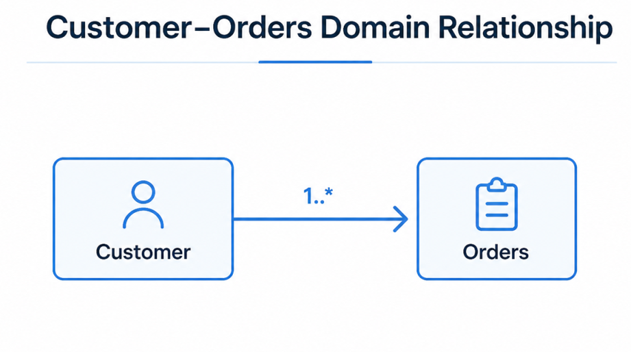 Customer and Order Relationship
