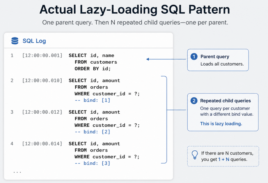Lazy Loading SQL Pattern