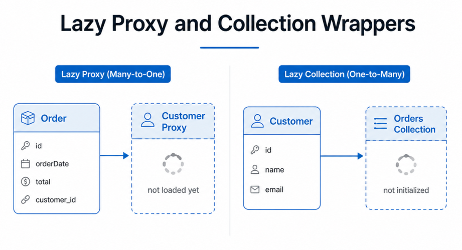 Lazy Proxy and Collection Wrappers 