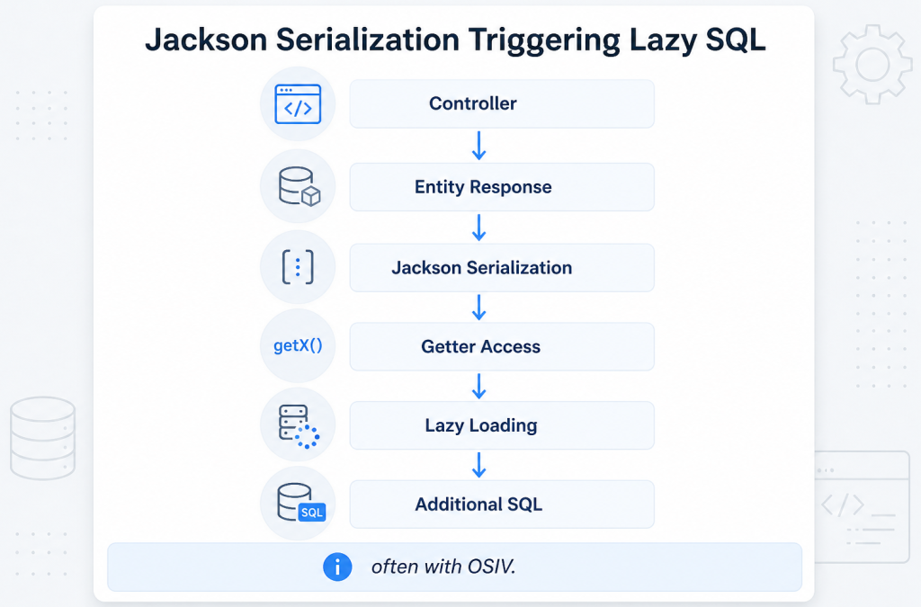 Jackson Serialization Triggering Lazy SQL