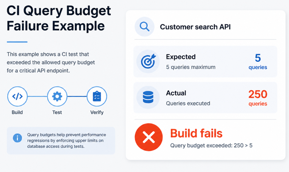 CI Query Budget Failure Example