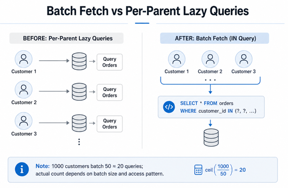 Batch Fetch vs Per-Parent Lazy Queries 