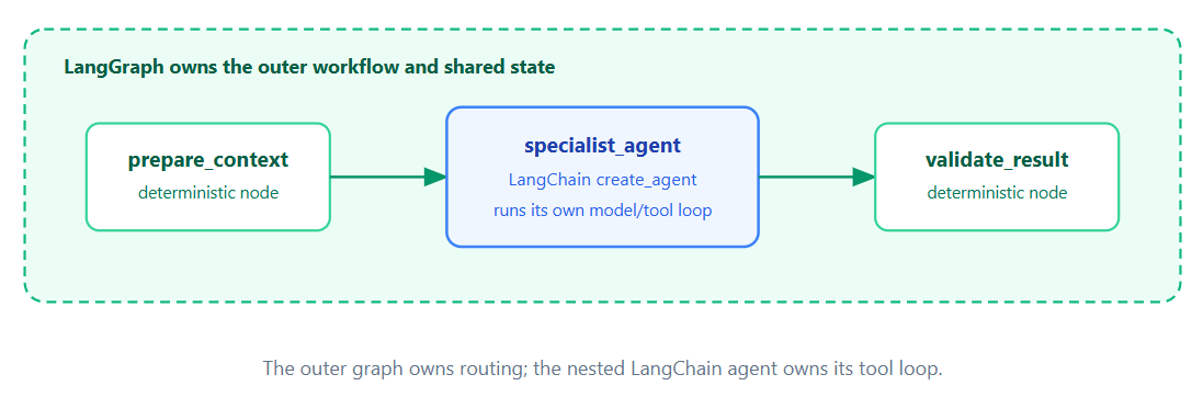 LangChain agent inside LangGraph workflow
