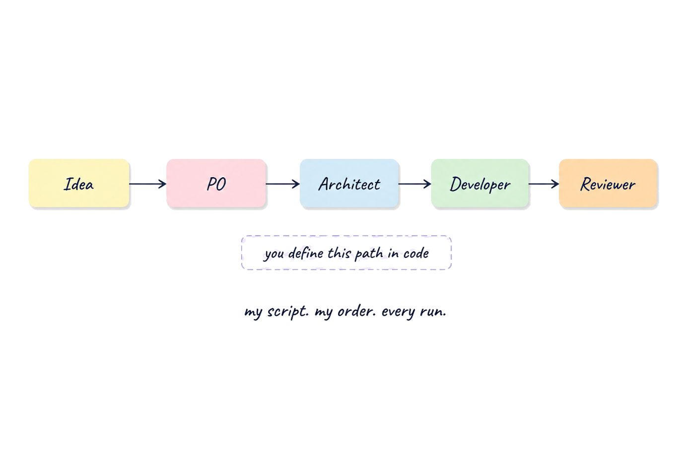 Pipeline flow: Idea to PO to Architect to Developer to Reviewer