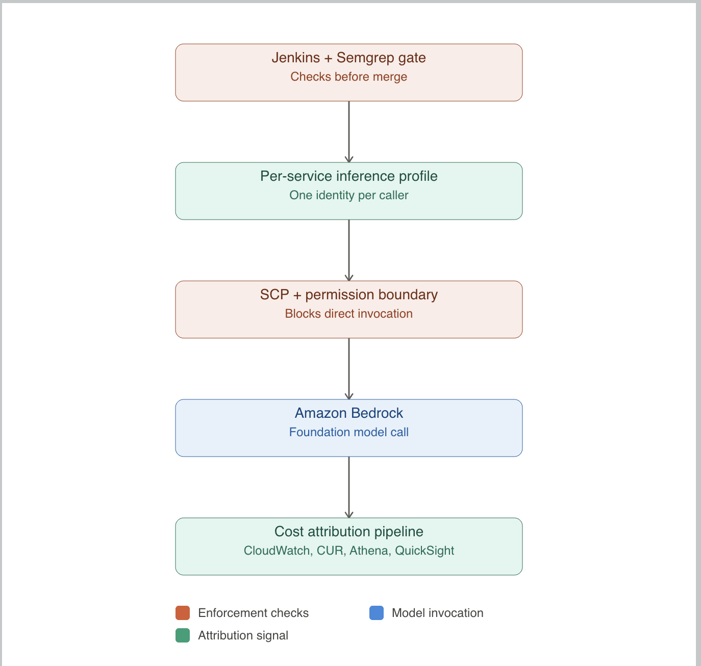 bedrock governance pipeline