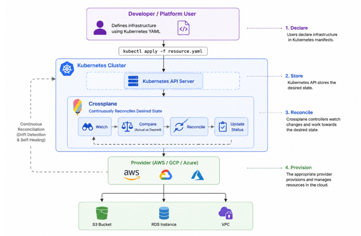 Kubernetes and Crossplane workflow diagram