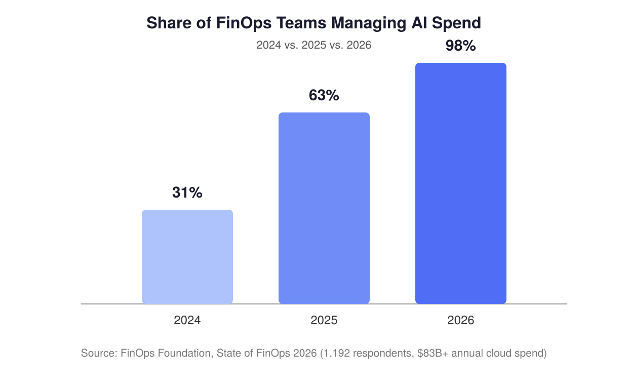 Source: FinOps Foundation, State of FinOps 2026 Report.